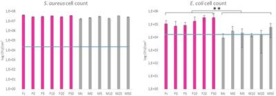 Modifications of Parylene by Microstructures and Selenium Nanoparticles: Evaluation of Bacterial and Mesenchymal Stem Cell Viability